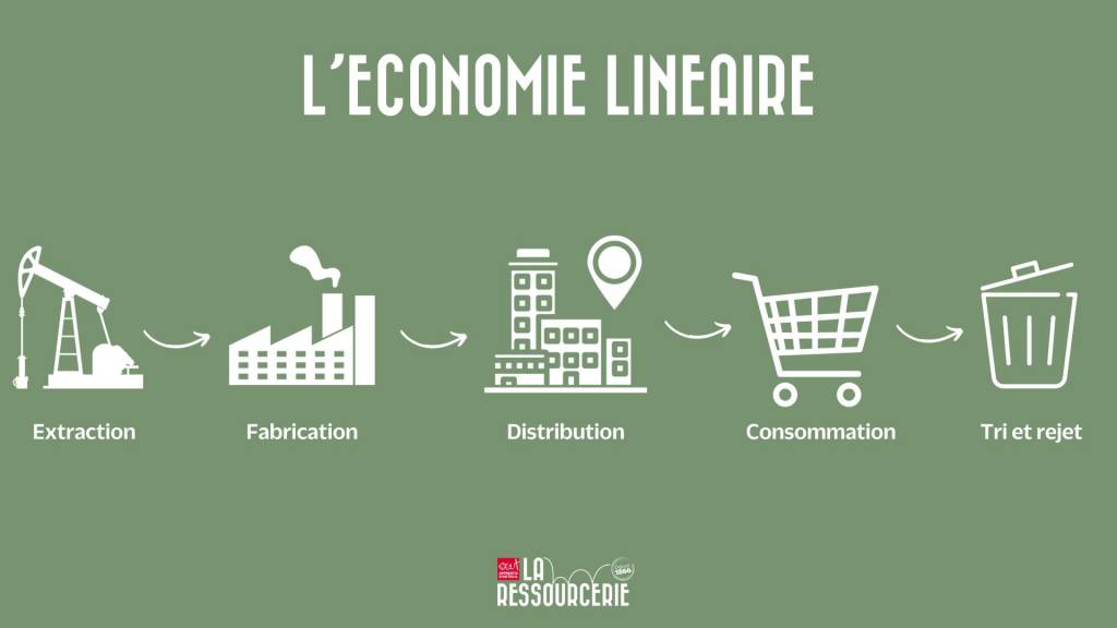 l'économie circulaire