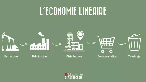 Schéma économie linéaire 
