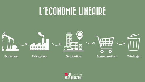 Schéma économie linéaire