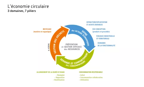 schéma expliquant l'économie circulaire 