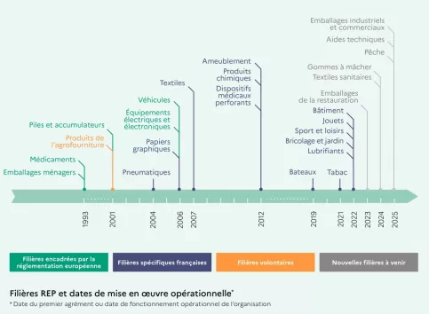 une frise avec les filières REP